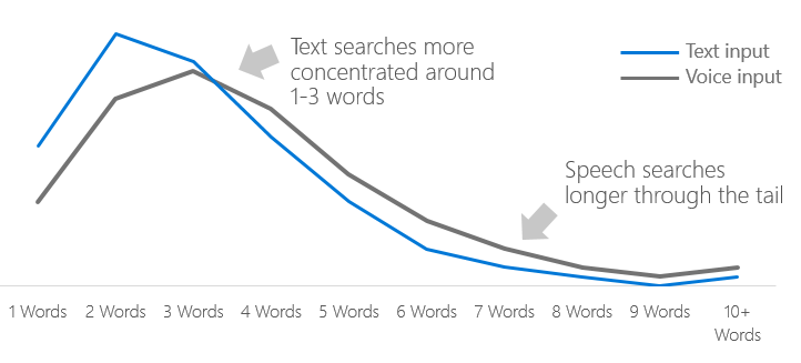 Voice Search Apart From Traditional Search